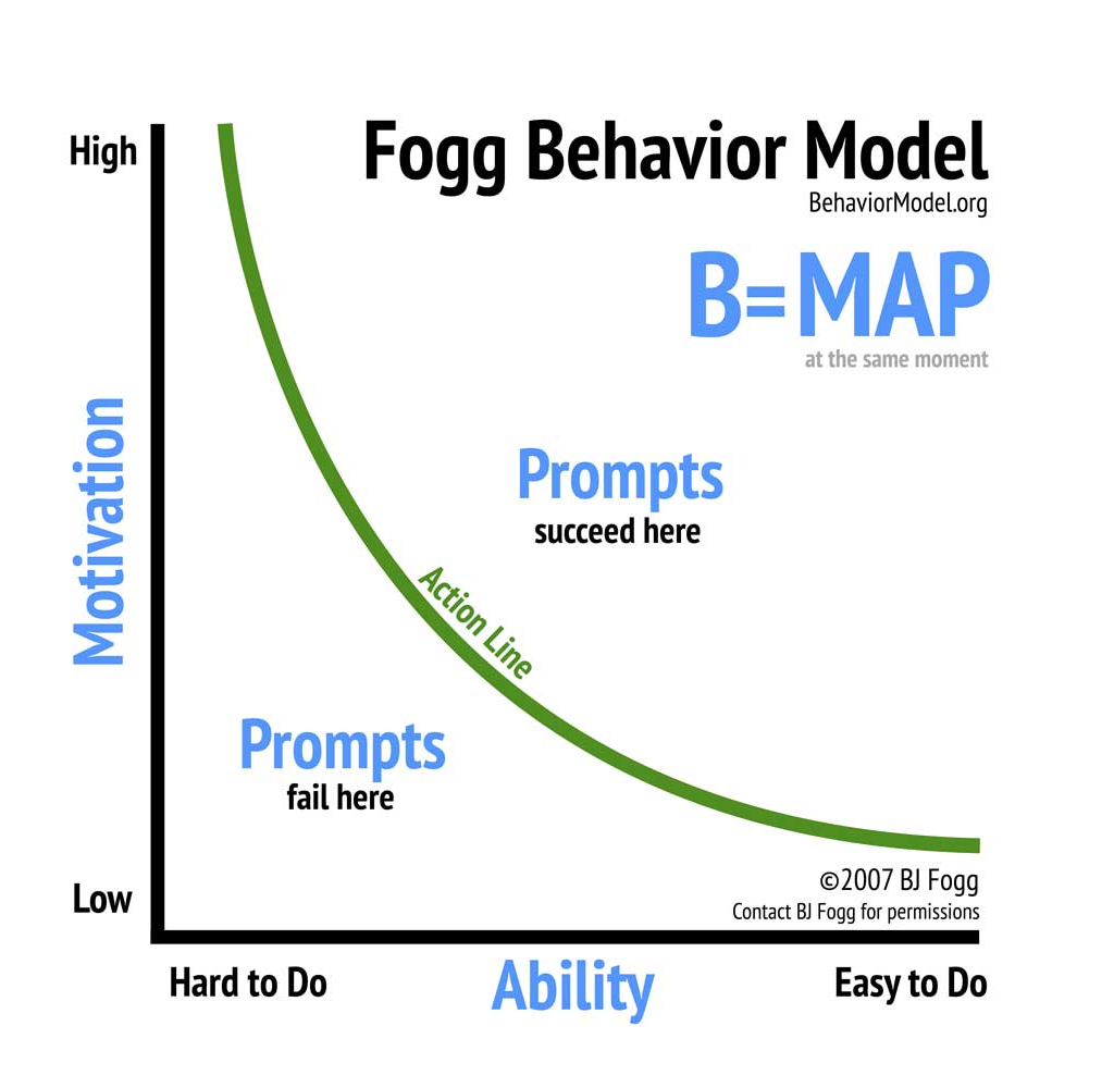 The BJ Fogg Behavior Model: Understanding And Implementing Behavioral ...